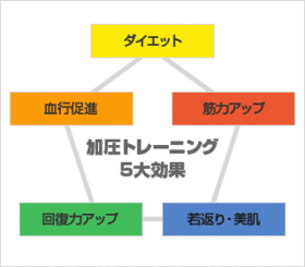 加圧トレーニング5大効果