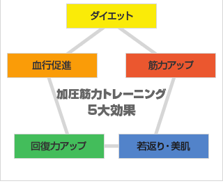 加圧トレーニング5大効果イメージ